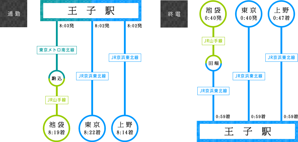 通勤＆終電シミュレーション