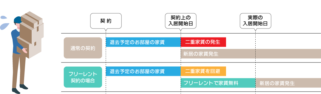 フリーレント契約のイメージ図