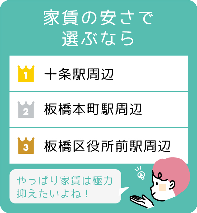 家賃の安さで選ぶなら
