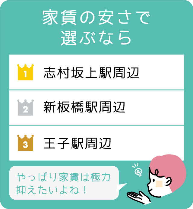 家賃の安さで選ぶなら