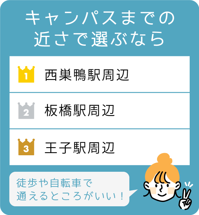 キャンパスまでの近さで選ぶなら