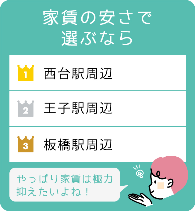 家賃の安さで選ぶなら