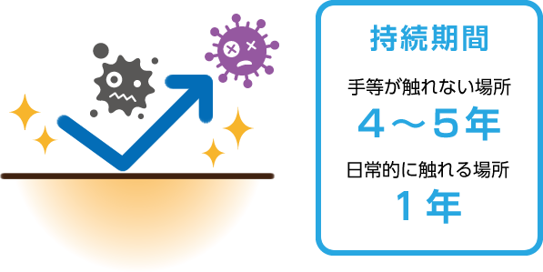 持続期間