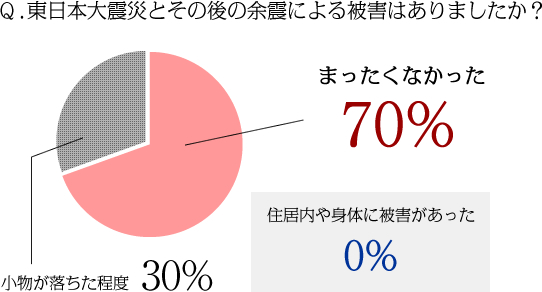 Q.東日本大震災とその後の余震による被害はありましたか？ A. まったくなかった70% / 小物が落ちた程度30% / 住居内や身体に被害があった0%